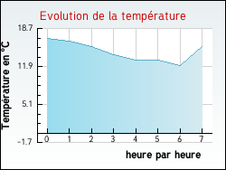 Evolution de la temp�rature de la ville de Tanconville