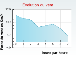 Evolution du vent de la ville Tanconville