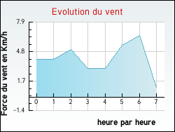 Evolution du vent de la ville Tanconville