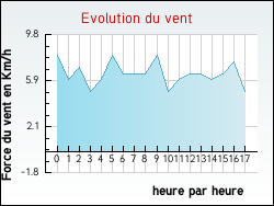 Evolution du vent de la ville Tanconville