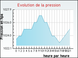 Evolution de la pression de la ville Tancua