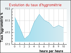 Evolution du taux d'hygromtrie de la ville Tangry