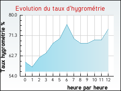 Evolution du taux d'hygrom�trie de la ville Tangry