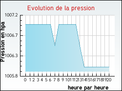 Evolution de la pression de la ville Tangry