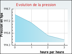 Evolution de la pression de la ville Tangry