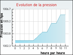 Evolution de la pression de la ville Tangry