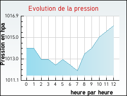 Evolution de la pression de la ville Tangry