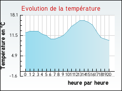 Evolution de la temprature de la ville de Tangry