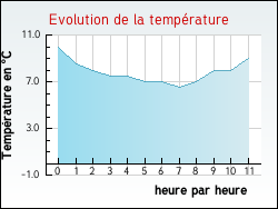 Evolution de la temp�rature de la ville de Tangry