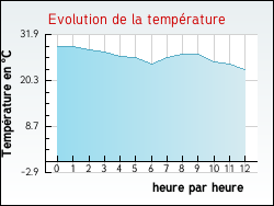 Evolution de la temp�rature de la ville de Tangry