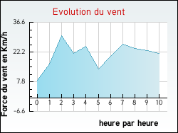 Evolution du vent de la ville Tangry