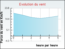 Evolution du vent de la ville Tangry