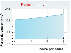 Evolution du vent de la ville Tangry