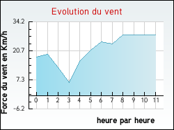 Evolution du vent de la ville Tangry