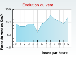 Evolution du vent de la ville Tangry