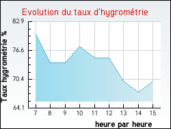 Evolution du taux d'hygrom�trie de la ville Tanlay