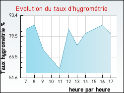 Evolution du taux d'hygrom�trie de la ville Tanlay