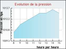 Evolution de la pression de la ville Tanlay