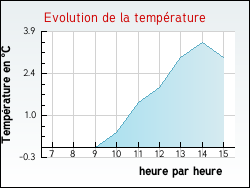 Evolution de la temp�rature de la ville de Tanlay