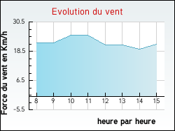 Evolution du vent de la ville Tanlay