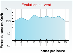 Evolution du vent de la ville Tanlay