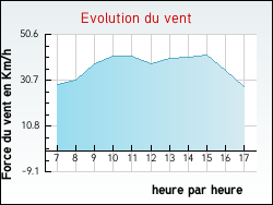 Evolution du vent de la ville Tanlay
