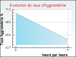 Evolution du taux d'hygromtrie de la ville Tannerre-en-Puisaye