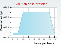 Evolution de la pression de la ville Tannerre-en-Puisaye