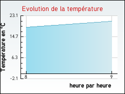 Evolution de la temprature de la ville de Tannerre-en-Puisaye
