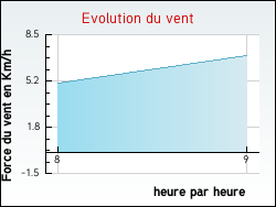 Evolution du vent de la ville Tannerre-en-Puisaye
