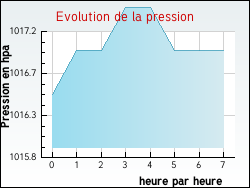 Evolution de la pression de la ville Tantonville