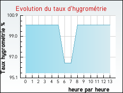 Evolution du taux d'hygrom�trie de la ville Tanus