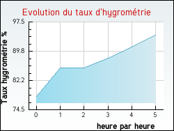 Evolution du taux d'hygrom�trie de la ville Tanus