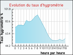 Evolution du taux d'hygrom�trie de la ville Tanus