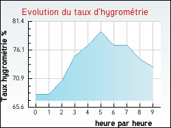 Evolution du taux d'hygrom�trie de la ville Tanus