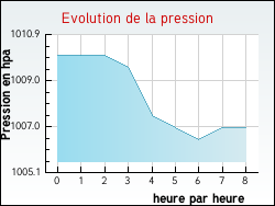 Evolution de la pression de la ville Tanus
