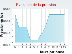 Evolution de la pression de la ville Tanus