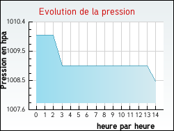 Evolution de la pression de la ville Tanus