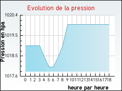 Evolution de la pression de la ville Tanus