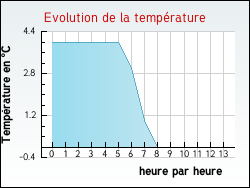 Evolution de la temp�rature de la ville de Tanus