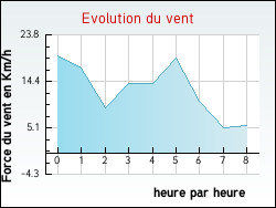 Evolution du vent de la ville Tanus