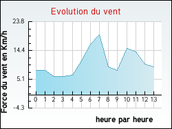Evolution du vent de la ville Tanus