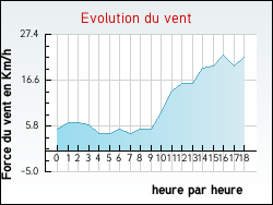 Evolution du vent de la ville Tanus