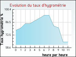Evolution du taux d'hygromtrie de la ville Tanzac