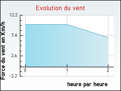 Evolution du vent de la ville Tanzac