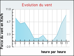 Evolution du vent de la ville Tanzac