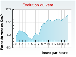 Evolution du vent de la ville Tarare