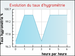 Evolution du taux d'hygrom�trie de la ville Tarascon-sur-Ari�ge