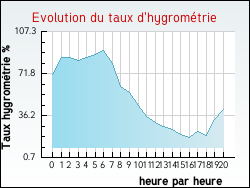 Evolution du taux d'hygromtrie de la ville Tarbes