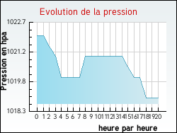 Evolution de la pression de la ville Tarbes